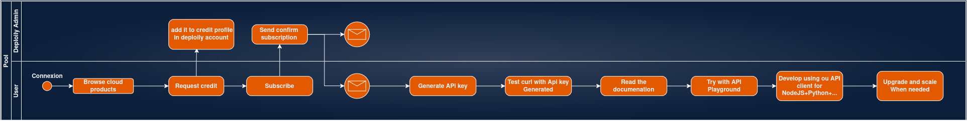 Api_services_process_horizontal